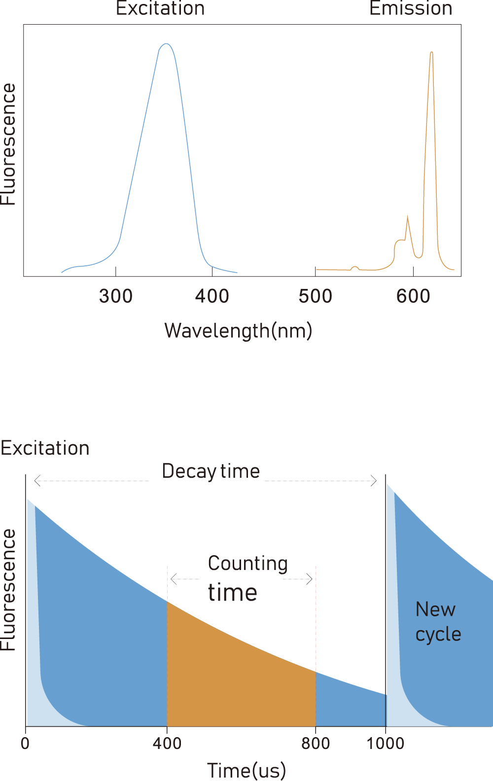 Principle of time-resolved fluorescence technique-